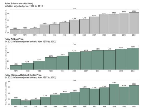 curva prezzi rolex|rolex watchgraphs.